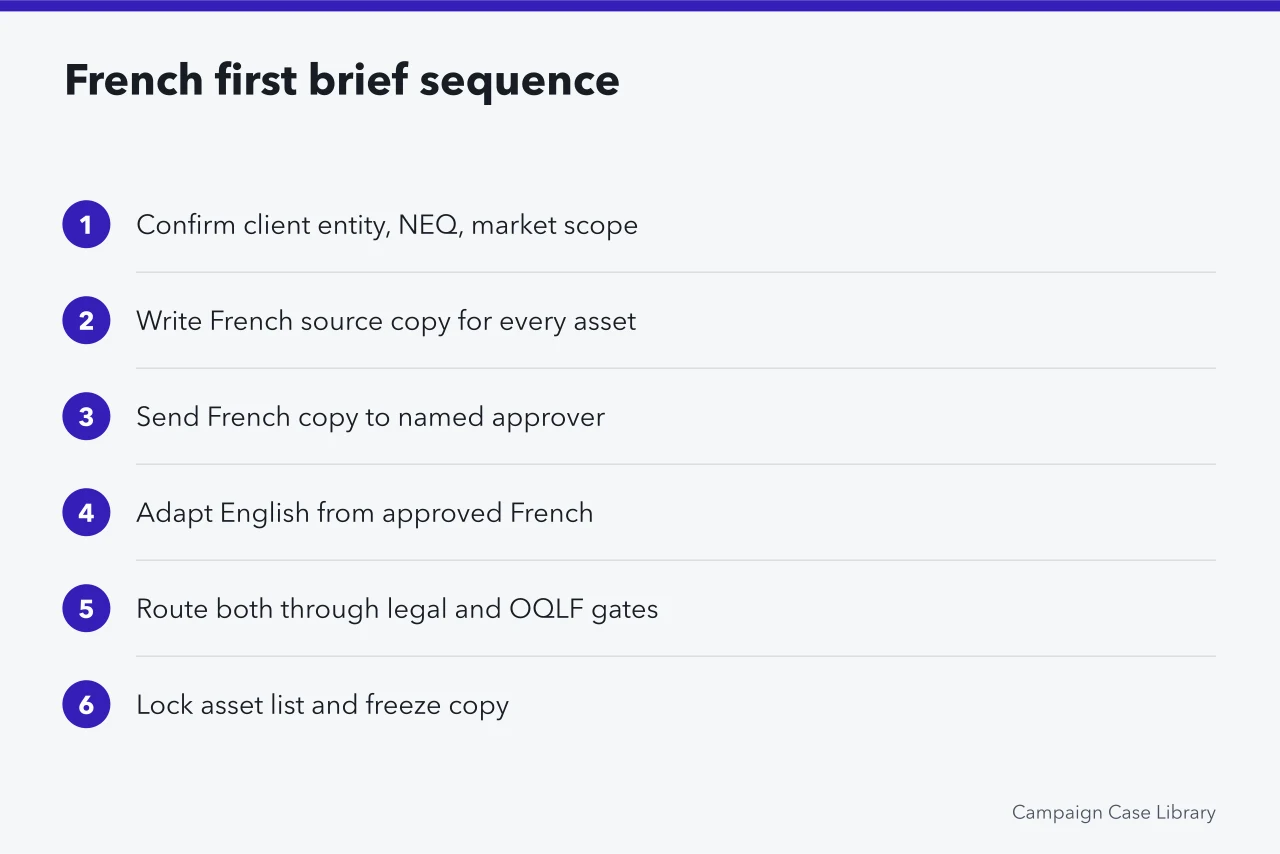 Six numbered steps of a French first campaign brief workflow (Which brief templates work for Montreal bilingual campaigns under Bill 96?)