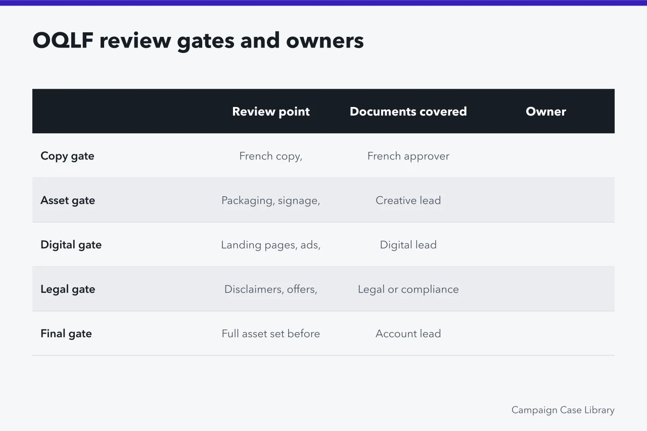 Table of five OQLF review gates with documents covered and owners (Which brief templates work for Montreal bilingual campaigns under Bill 96?)