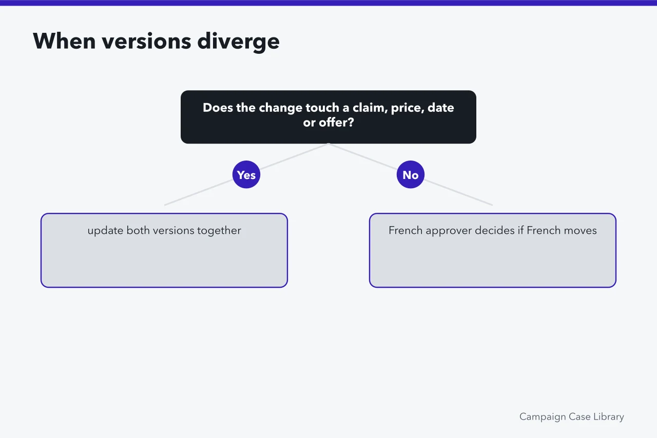 Decision flow for handling changes when French and English versions diverge (Which brief templates work for Montreal bilingual campaigns under Bill 96?)