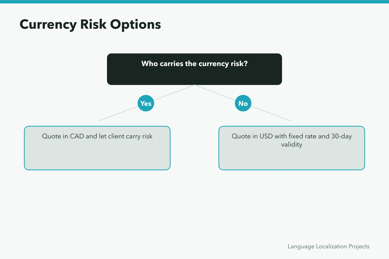 Decision flow for choosing CAD or USD quoting options with US clients (Pricing localization projects in Canadian dollars from Toronto to Halifax)