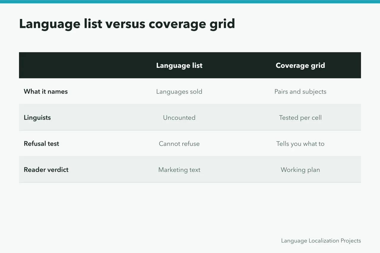 Comparison table of a language list against a coverage grid (Translation agency business plan: the parts people skip)